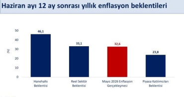 Bakan Şimşek: Hanehalkının 12 ay sonrası enflasyon beklentileri bir önceki aya göre 3,4 puan iyileşti