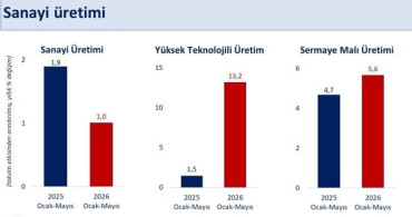 Bakan Şimşek: İlk beş ayda takvim etkisinden arındırılmış sanayi üretimi yüzde 1 arttı