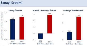 Bakan Şimşek: Sanayi üretimi nisanda yıllık yüzde 6 arttı