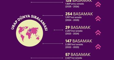 Bartın Üniversitesi URAP 2025-2026 dünya sıralamasında 128 basamak birden yükseldi