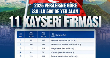 Başkan Büyükkılıç: Kayseri’nin sanayi başarısı Türkiye ekonomisine güç katıyor
