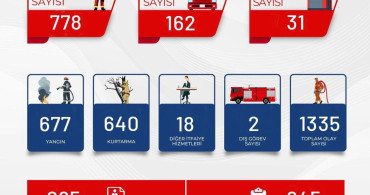 Bursa İtfaiyesi Mart Ayında Bin 335 Olayı Müdahale Etti