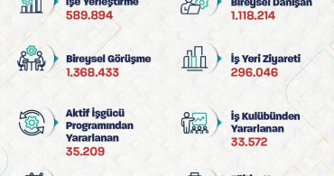 İŞKUR 590 Bin Kişilik İstihdam Yaratıldı