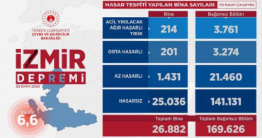 İzmir'de 214 'Acil Yıkılacak' Bina Tespit Edildi