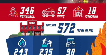 Kayseri İtfaiyesi Nisan Ayında 572 Olayda Müdahale Etti