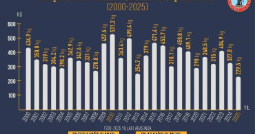 Kırşehir'in 2025 Yılı Kuraklık Rekoru