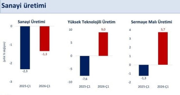 Sanayi Üretiminde Yüzde 0,2 Artış ve Yıllık Daralma