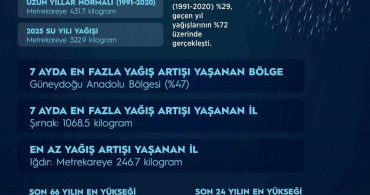 Son 66 Yılda En Yüksek Yağış Seviyesi Kaydedildi