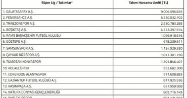 Süper Lig'de 2026-2027 sezonu harcama limitleri açıklandı