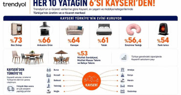 Trendyol verilerine göre Türkiye’de satılan her 10 yataktan 6’sı Kayseri’den