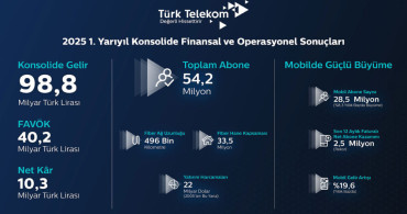 Türk Telekom İkinci Çeyrek Sonuçlarını Açıkladı: Gelir 50,4 Milyar TL’ye Yükseldi