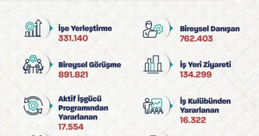 Türkiye İstihdamını Artırmaya Devam Ediyor