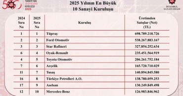 Türkiye’nin en büyük sanayi kuruluşları belli oldu