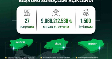 Yerel kalkınma hamlesi ile kayseri, sivas ve yozgat’a 9 milyar tl’lik yatırım atağı
