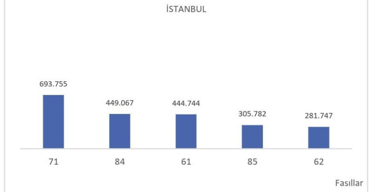 2026’nın ilk 6 ayında ihracat 136,1 milyar dolara ulaştı