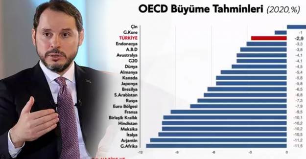 Bakan Albayrak: 'Türkiye Pandemiden En Az Etkilenen Üçüncü Ülke'