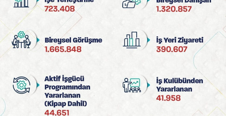 Bakan Işıkhan: 723 binden fazla işe yerleştirmeye aracılık ettik