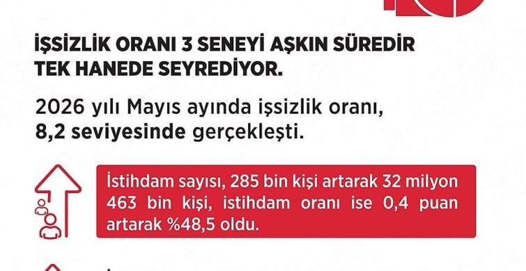 Bakan Işıkhan: Mayıs ayında istihdam sayısı 285 bin kişi arttı