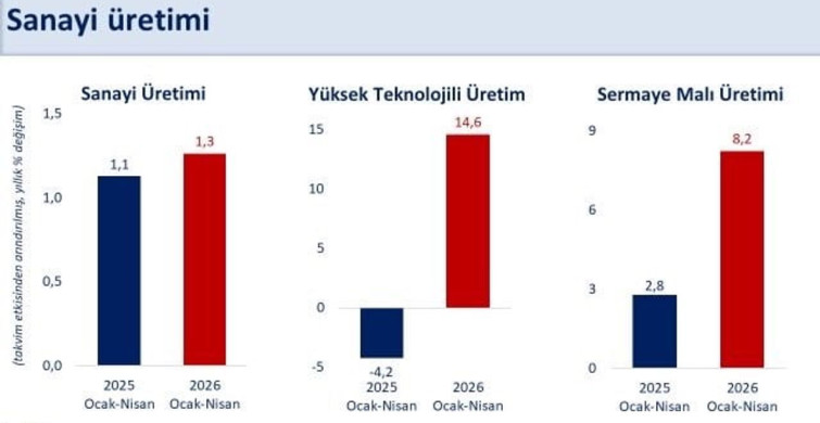 Bakan Şimşek: Sanayi üretimi nisanda yıllık yüzde 6 arttı