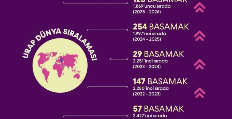 Bartın Üniversitesi URAP 2025-2026 dünya sıralamasında 128 basamak birden yükseldi