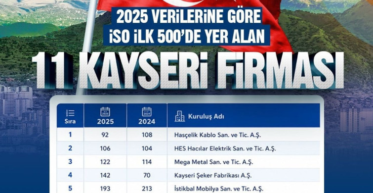 Başkan Büyükkılıç: Kayseri’nin sanayi başarısı Türkiye ekonomisine güç katıyor