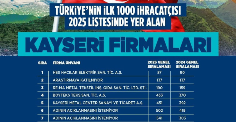 Başkan Büyükkılıç, TİM ilk 1000'e giren firmaları tebrik etti