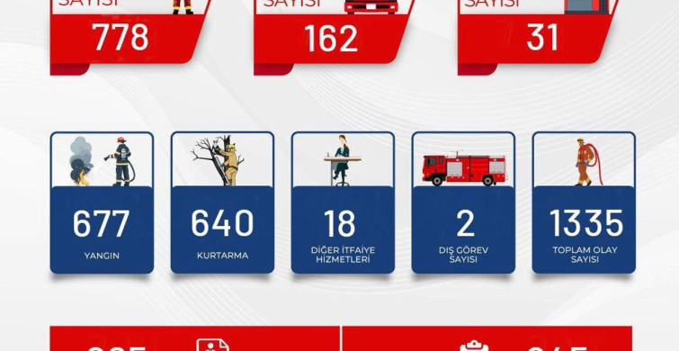 Bursa İtfaiyesi Mart Ayında Bin 335 Olayı Müdahale Etti