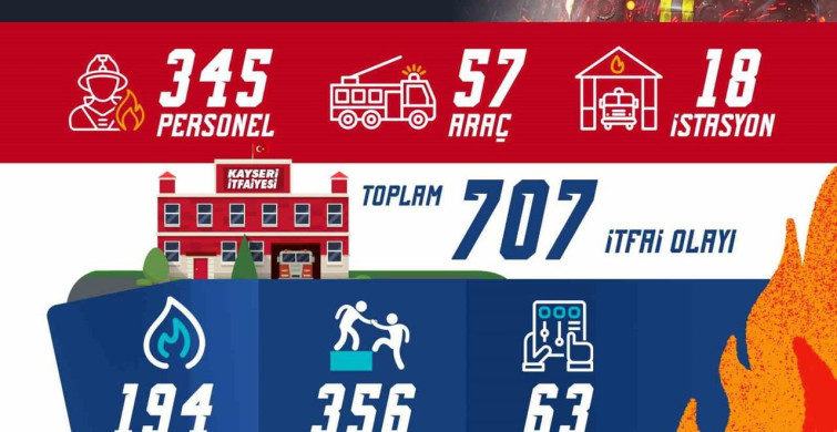 Büyükşehir İtfaiyesi'nden 1 ayda 707 olaya müdahale