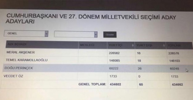Cumhurbaşkanlığı Aday İmza Verme İşleminde Son Durum