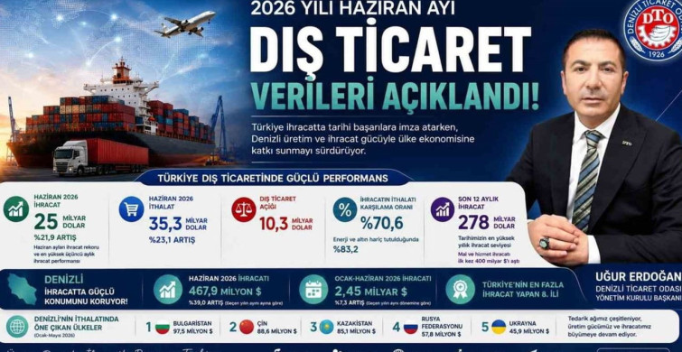 DTO Başkanı Erdoğan: Denizli, Türkiye’nin ihracat gücüne katkı sunmayı sürdürüyor