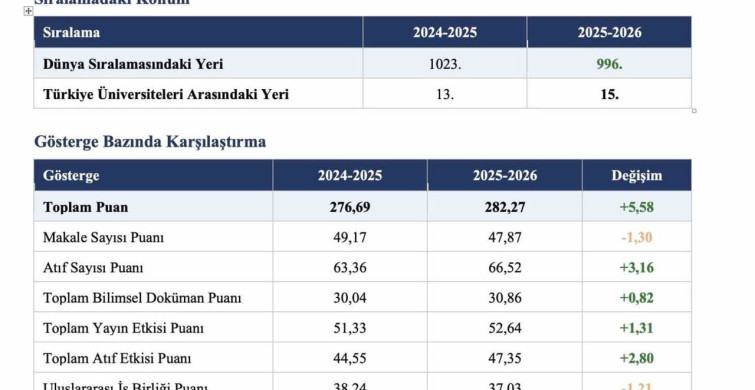 Erciyes Üniversitesi, URAP 2025-2026 dünya üniversiteleri sıralamasında ilk 1000’de