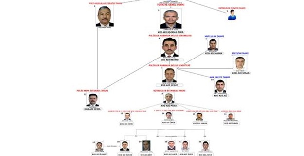 FETÖ'nün Emniyet Şeması Ortaya Çıkarıldı