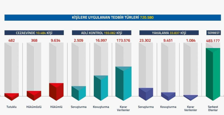 FETÖ/PDY soruşturmalarında 720 bin 580 kişiye adli işlem yapıldı