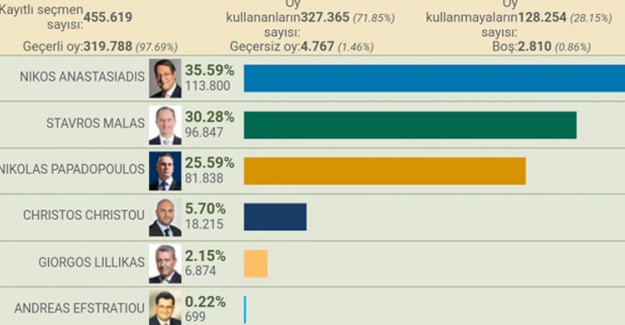 Güney Kıbrıs'da Seçim Telaşı