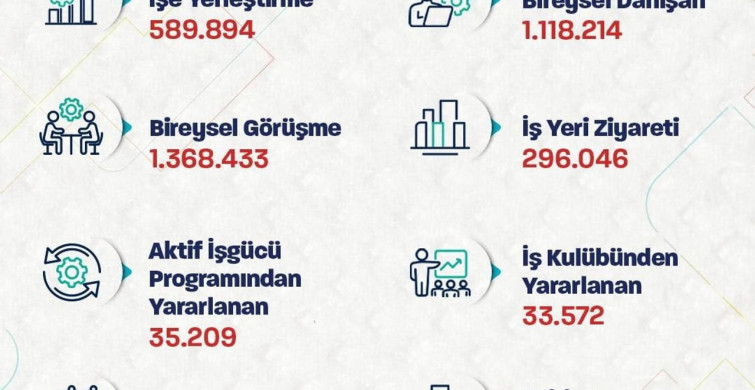 İŞKUR 590 Bin Kişilik İstihdam Yaratıldı