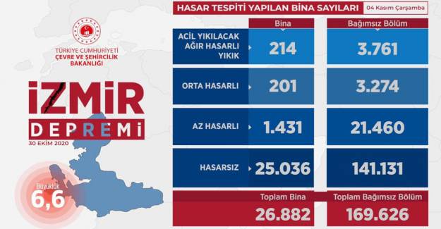 İzmir'de 214 'Acil Yıkılacak' Bina Tespit Edildi