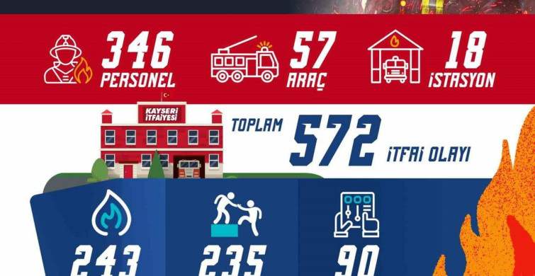 Kayseri İtfaiyesi Nisan Ayında 572 Olayda Müdahale Etti