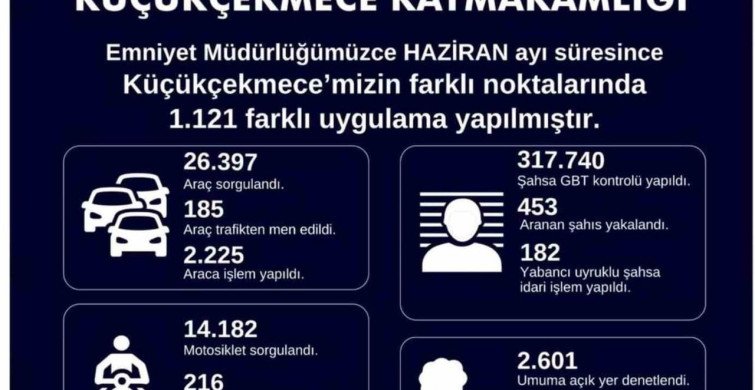 Küçükçekmece'de yapılan denetimlerde 453 aranan şahıs yakalandı