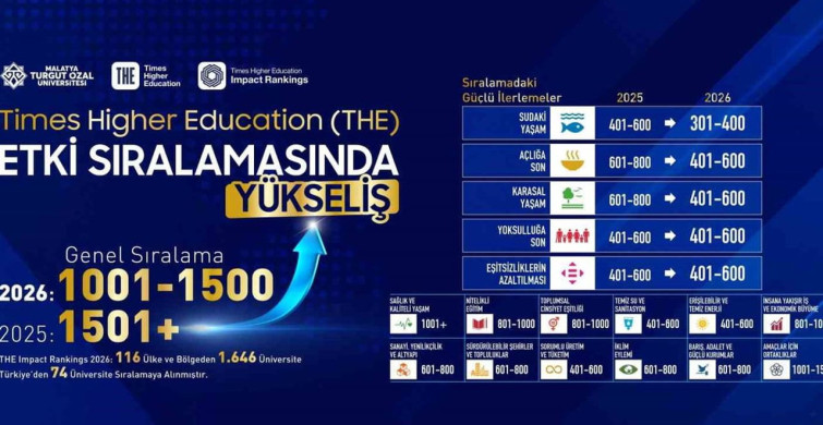 Malatya Turgut Özal Üniversitesi, THE etki sıralamasında yükselişte