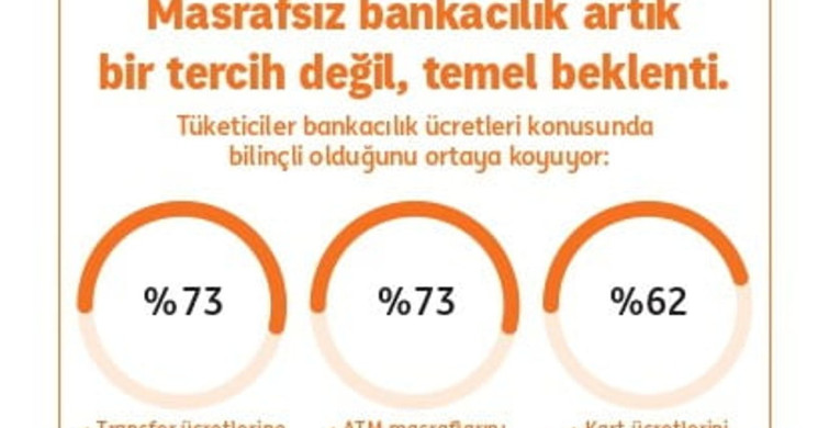 Masrafsız Bankacılık Ön Planda: ING'nin Araştırması