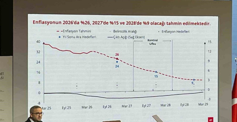 Merkez Bankası'nın Enflasyon Tahminleri