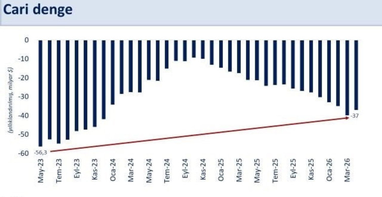 Nisan Ayında Cari Açık 37 Milyar Dolar