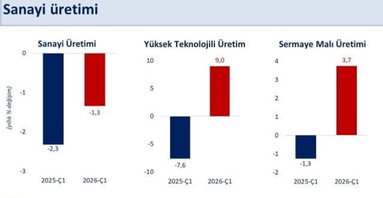 Sanayi Üretiminde Yüzde 0,2 Artış ve Yıllık Daralma