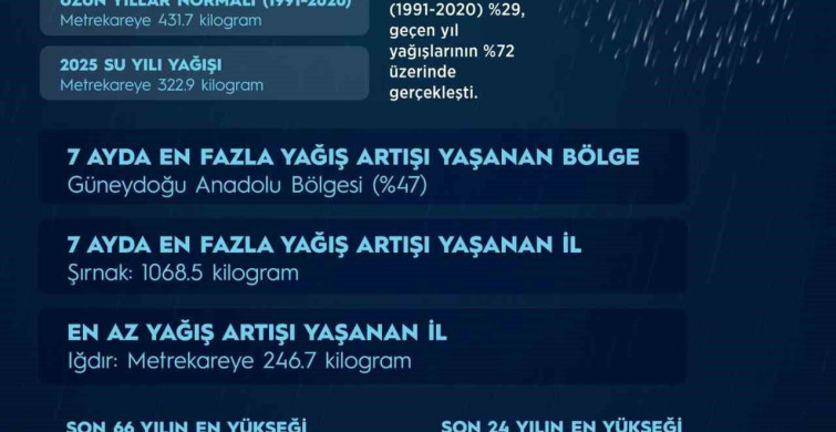 Son 66 Yılda En Yüksek Yağış Seviyesi Kaydedildi