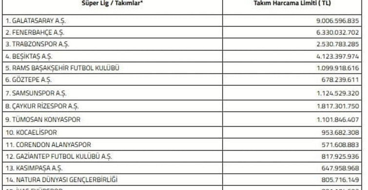 Süper Lig'de 2026-2027 sezonu harcama limitleri açıklandı