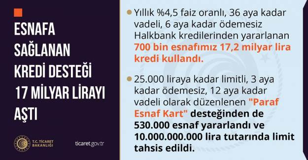 Ticaret Bakanlığı Esnafa Sağlanan Destek Rakamlarını Açıkladı