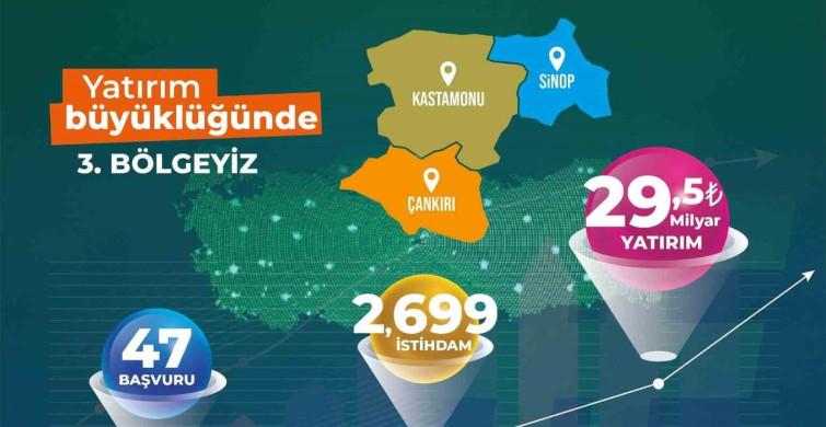 TR82 Bölgesi Yerel Kalkınma Hamlesi ile Üçüncü Sırada