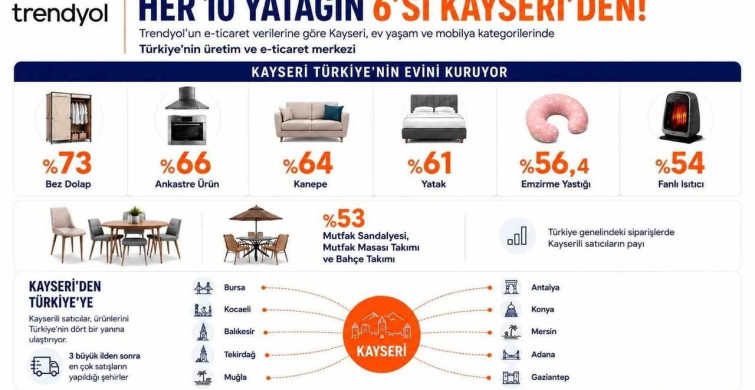 Trendyol verilerine göre Türkiye’de satılan her 10 yataktan 6’sı Kayseri’den