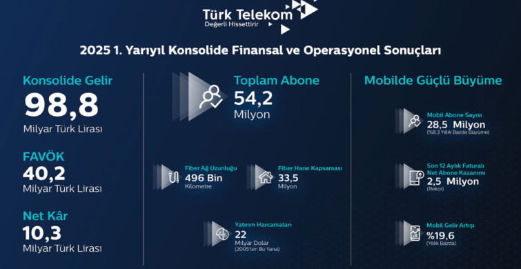 Türk Telekom İkinci Çeyrek Sonuçlarını Açıkladı: Gelir 50,4 Milyar TL’ye Yükseldi