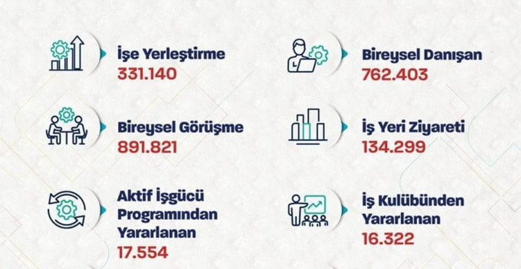 Türkiye İstihdamını Artırmaya Devam Ediyor